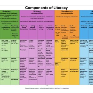 Comprehensive Literacy Graphic